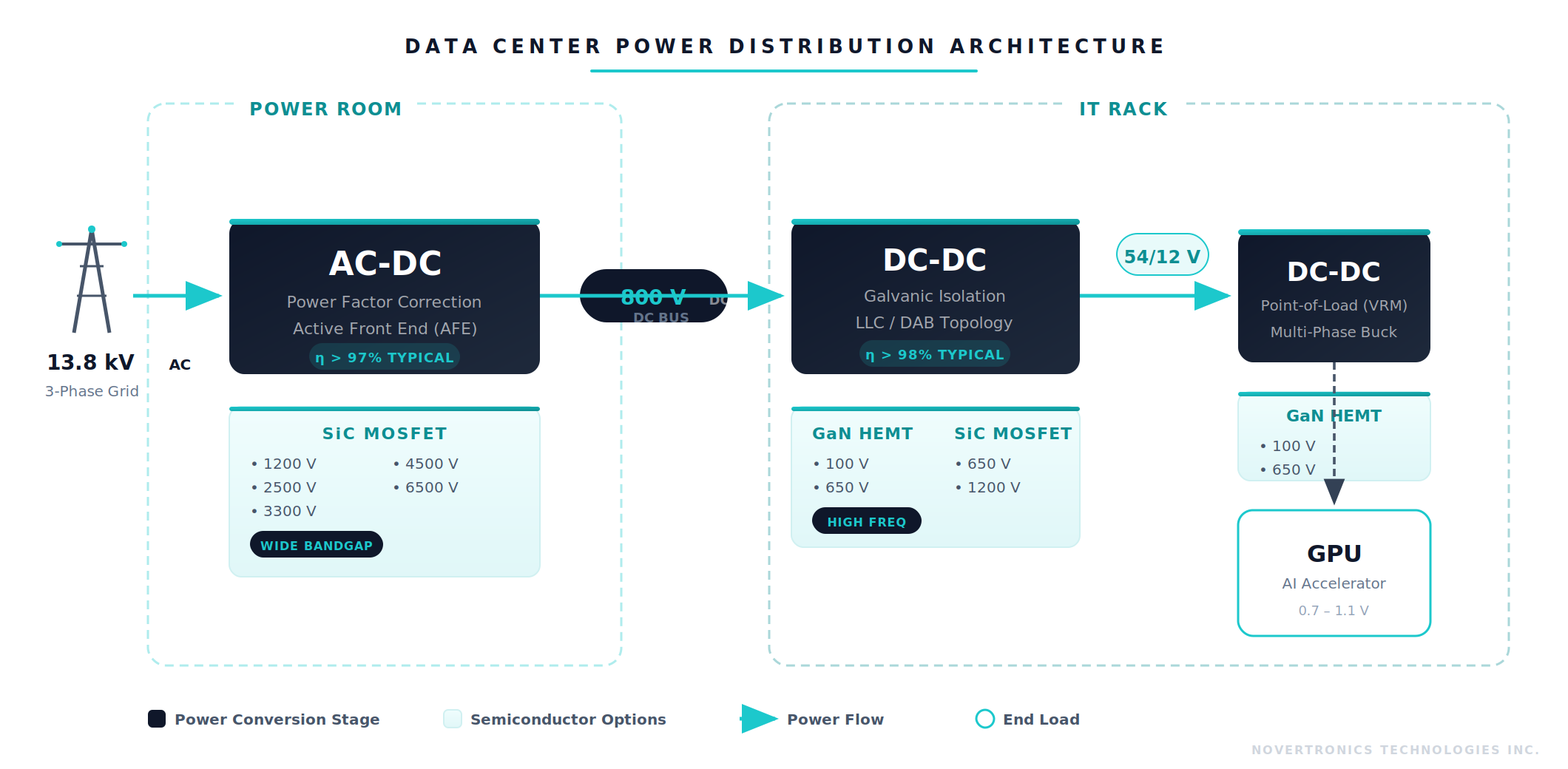 Novertronics 800V Architecture Flow
